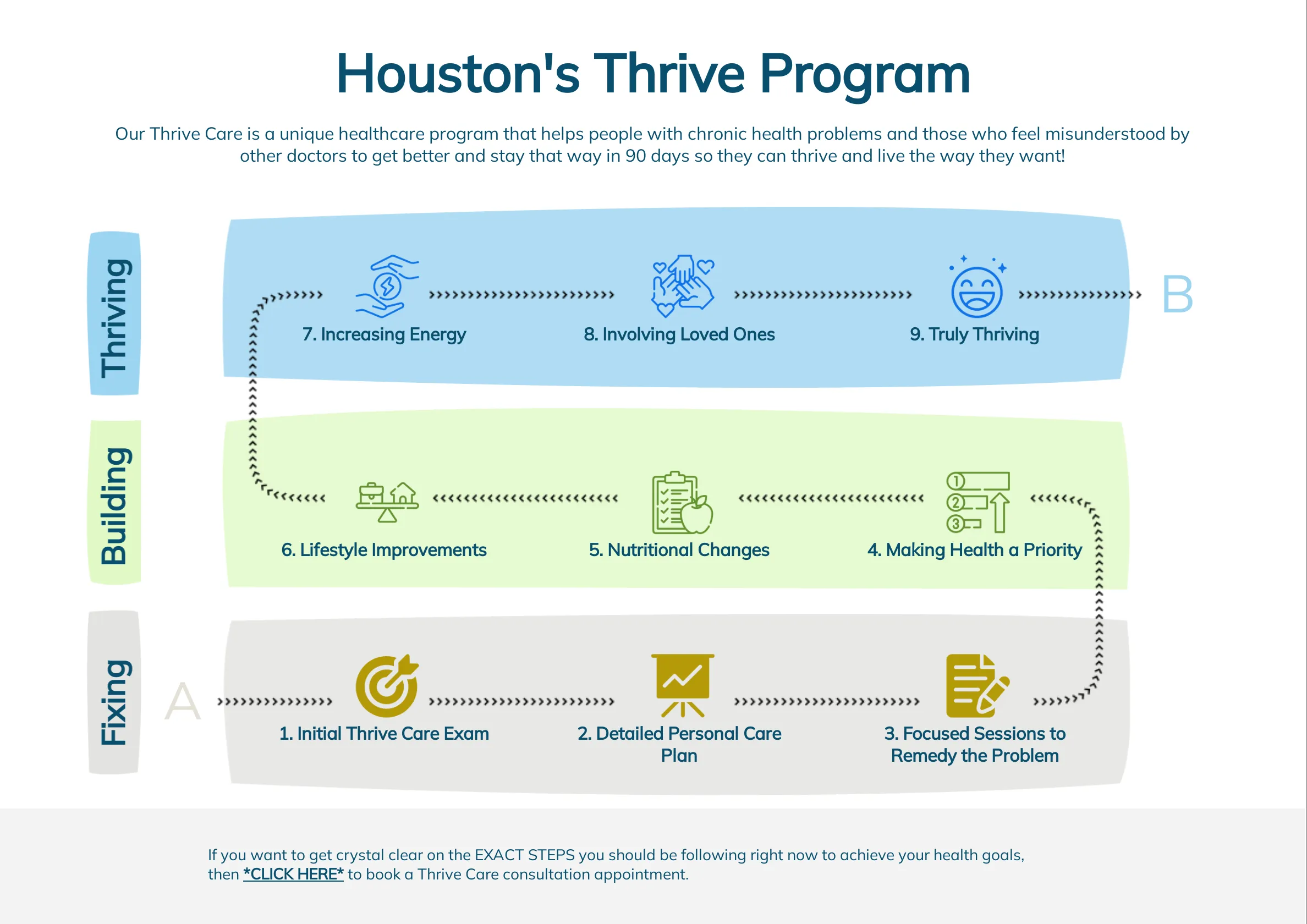 Houston's Thrive Program: the three phases of Thrive Care